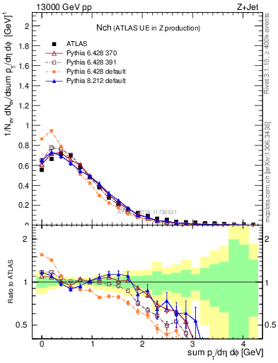 Plot of nch in 13000 GeV pp collisions