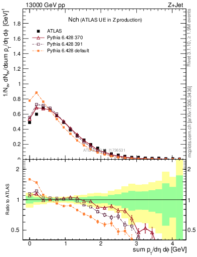 Plot of nch in 13000 GeV pp collisions