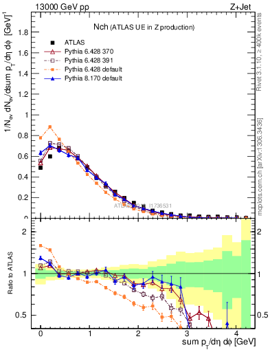 Plot of nch in 13000 GeV pp collisions