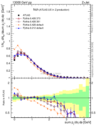 Plot of nch in 13000 GeV pp collisions