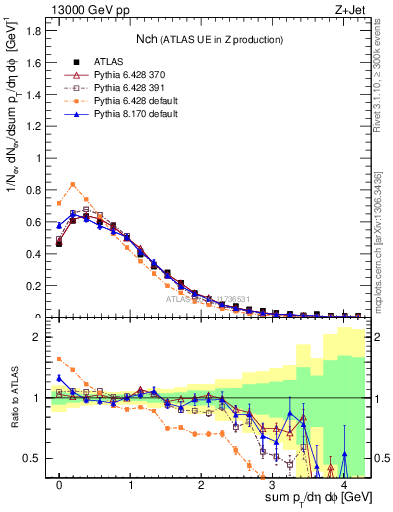 Plot of nch in 13000 GeV pp collisions