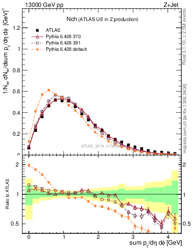 Plot of nch in 13000 GeV pp collisions