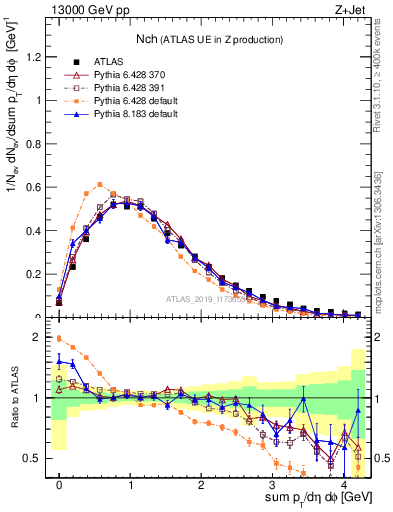 Plot of nch in 13000 GeV pp collisions