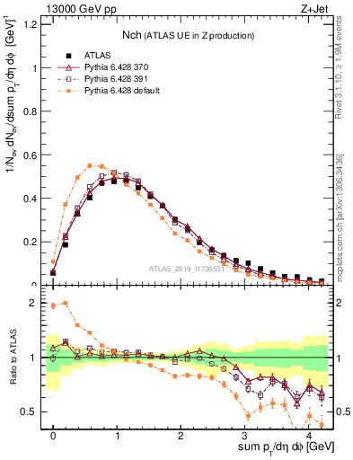 Plot of nch in 13000 GeV pp collisions