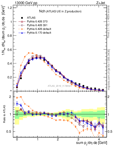 Plot of nch in 13000 GeV pp collisions