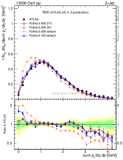 Plot of nch in 13000 GeV pp collisions