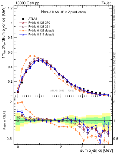 Plot of nch in 13000 GeV pp collisions