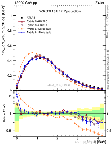 Plot of nch in 13000 GeV pp collisions