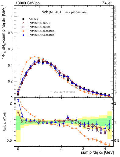 Plot of nch in 13000 GeV pp collisions