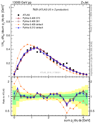Plot of nch in 13000 GeV pp collisions