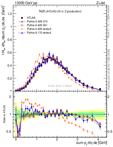 Plot of nch in 13000 GeV pp collisions