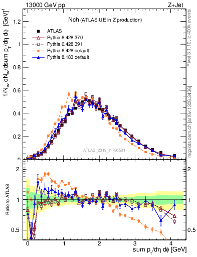 Plot of nch in 13000 GeV pp collisions