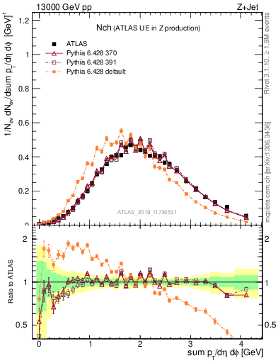 Plot of nch in 13000 GeV pp collisions
