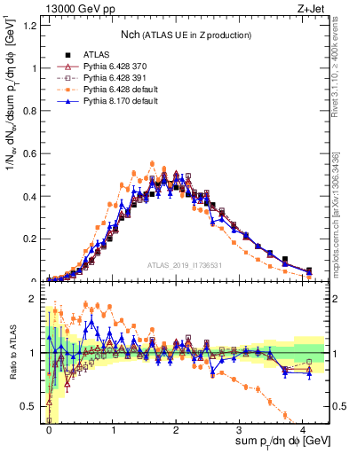 Plot of nch in 13000 GeV pp collisions