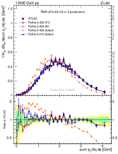 Plot of nch in 13000 GeV pp collisions