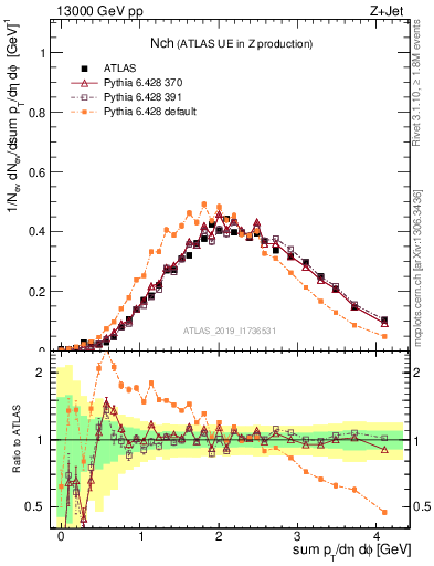 Plot of nch in 13000 GeV pp collisions