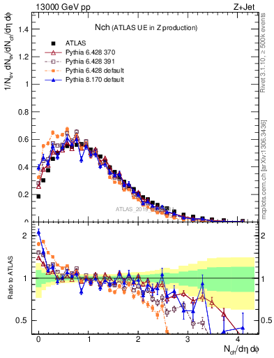 Plot of nch in 13000 GeV pp collisions