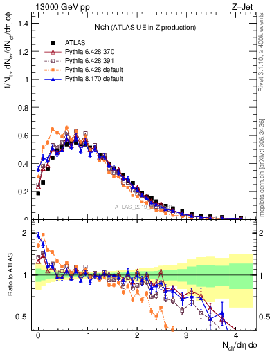 Plot of nch in 13000 GeV pp collisions