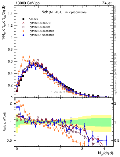 Plot of nch in 13000 GeV pp collisions