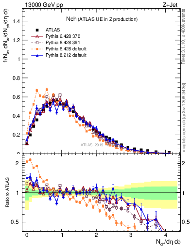 Plot of nch in 13000 GeV pp collisions