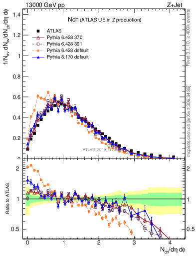 Plot of nch in 13000 GeV pp collisions