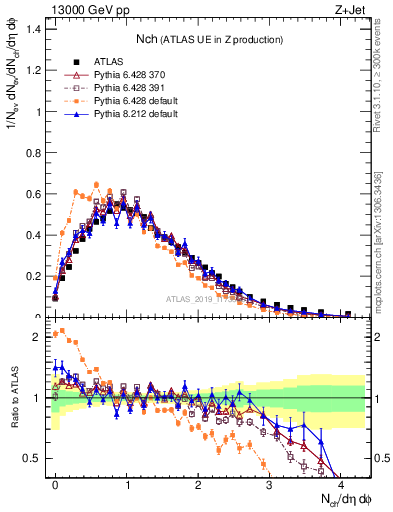 Plot of nch in 13000 GeV pp collisions