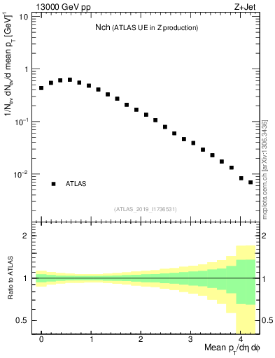 Plot of nch in 13000 GeV pp collisions