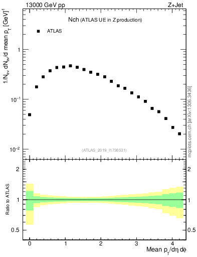 Plot of nch in 13000 GeV pp collisions