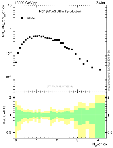 Plot of nch in 13000 GeV pp collisions