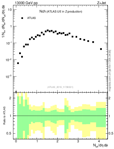 Plot of nch in 13000 GeV pp collisions