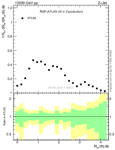 Plot of nch in 13000 GeV pp collisions