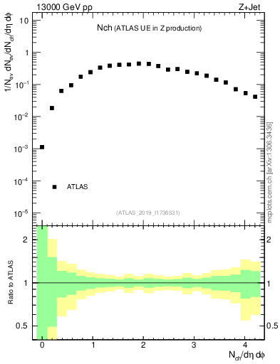 Plot of nch in 13000 GeV pp collisions