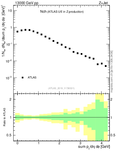 Plot of nch in 13000 GeV pp collisions