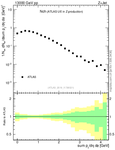 Plot of nch in 13000 GeV pp collisions