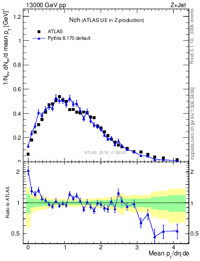 Plot of nch in 13000 GeV pp collisions