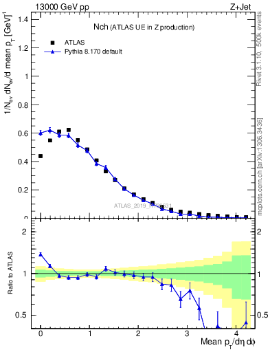 Plot of nch in 13000 GeV pp collisions