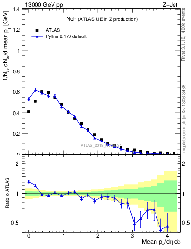 Plot of nch in 13000 GeV pp collisions