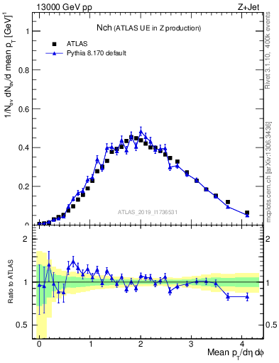Plot of nch in 13000 GeV pp collisions
