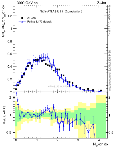Plot of nch in 13000 GeV pp collisions