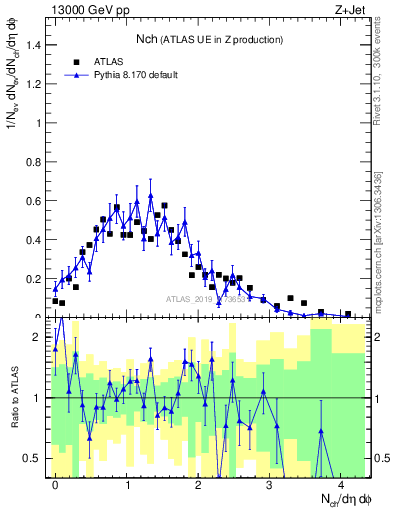 Plot of nch in 13000 GeV pp collisions