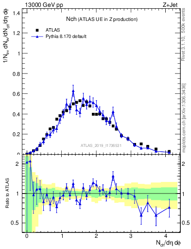 Plot of nch in 13000 GeV pp collisions