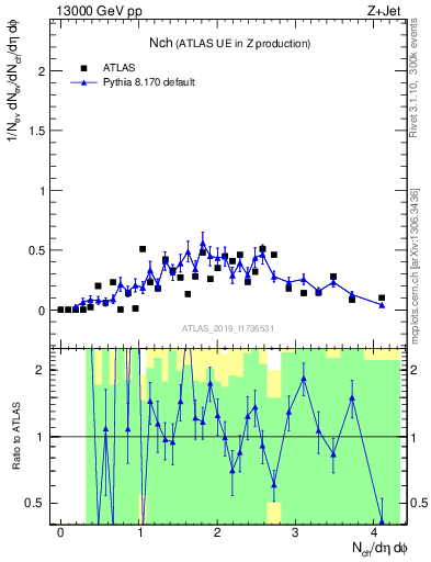 Plot of nch in 13000 GeV pp collisions
