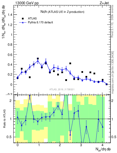 Plot of nch in 13000 GeV pp collisions