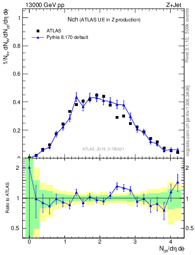 Plot of nch in 13000 GeV pp collisions