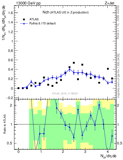 Plot of nch in 13000 GeV pp collisions