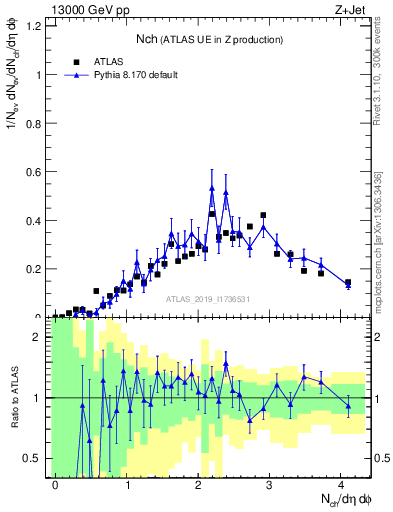 Plot of nch in 13000 GeV pp collisions