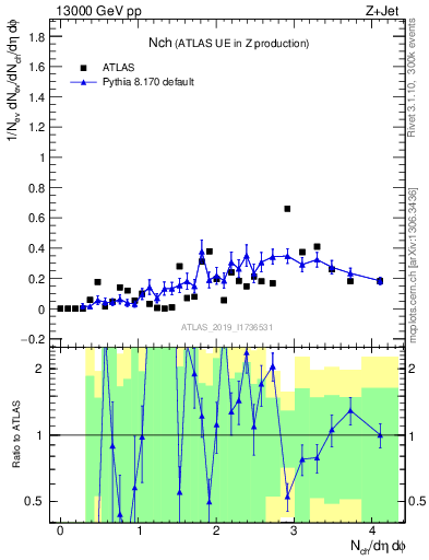 Plot of nch in 13000 GeV pp collisions