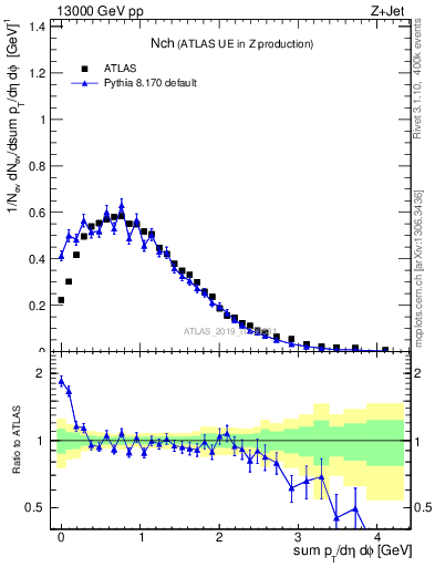 Plot of nch in 13000 GeV pp collisions