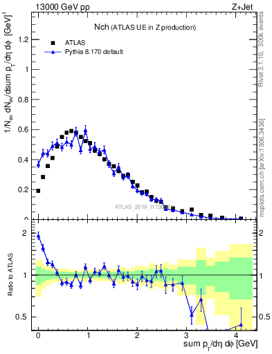 Plot of nch in 13000 GeV pp collisions