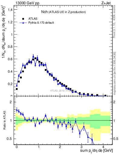 Plot of nch in 13000 GeV pp collisions